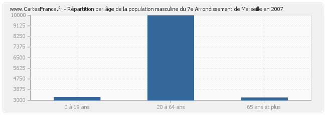 Répartition par âge de la population masculine du 7e Arrondissement de Marseille en 2007